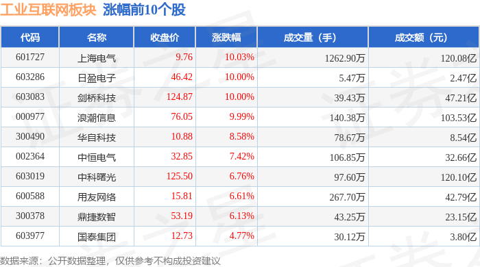 九游娱乐网站：工业互联网板块9月25日涨022%上海电气领涨主力资金净流入858亿元(图1)