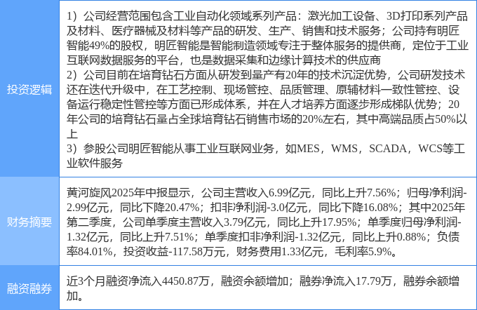 九游娱乐平台：9月24日黄河旋风涨停：培育钻石智能制造工业互联网概念热股(图2)