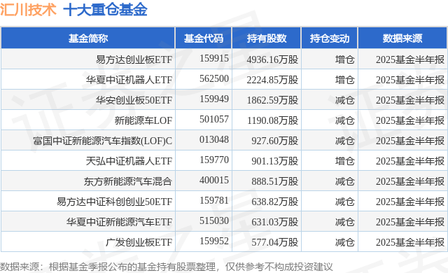 九游娱乐平台：10月9日汇川技术涨607%易方达创业板ETF基金重仓该股(图1)
