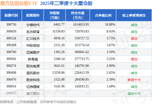 九游娱乐平台：10月9日汇川技术涨607%易方达创业板ETF基金重仓该股(图2)