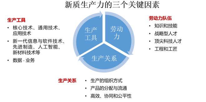 九游娱乐平台：一张图看懂“新质生产力”落地：数字化转型是基础工业AI是引擎(图1)
