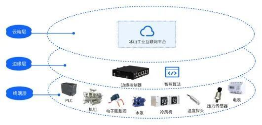 九游娱乐平台：让产品更智能让客户更节能——冰山工业互联网平台赋能之路(图1)