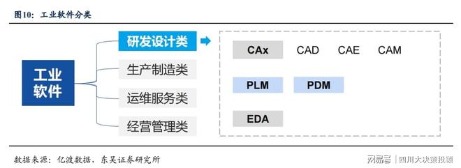 九游娱乐网站：四川大决策投顾：工业软件自主可控势在必行(图1)