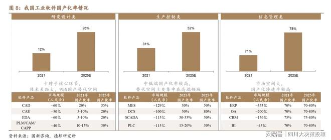 九游娱乐网站：四川大决策投顾：工业软件自主可控势在必行(图3)