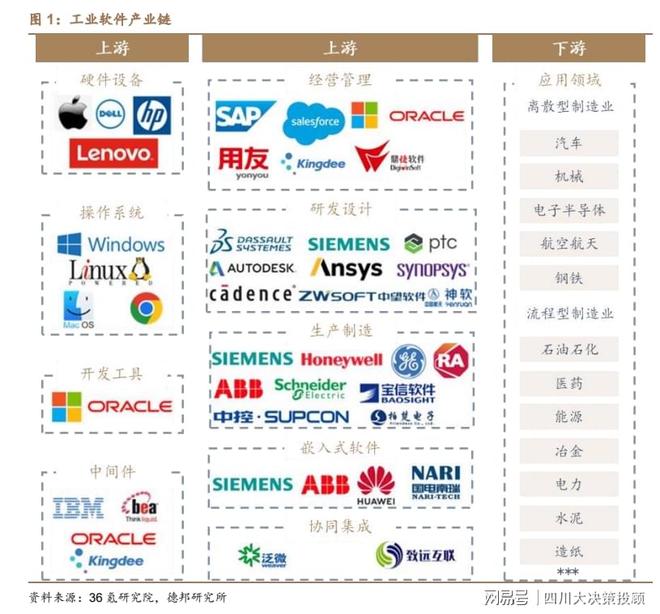 九游娱乐网站：四川大决策投顾：工业软件自主可控势在必行(图2)