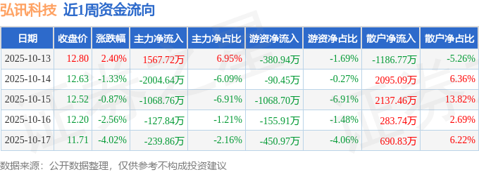 九游娱乐网站：本周盘点（1013-1017）：弘讯科技周跌632%主力资金合计净流出187338万元(图1)