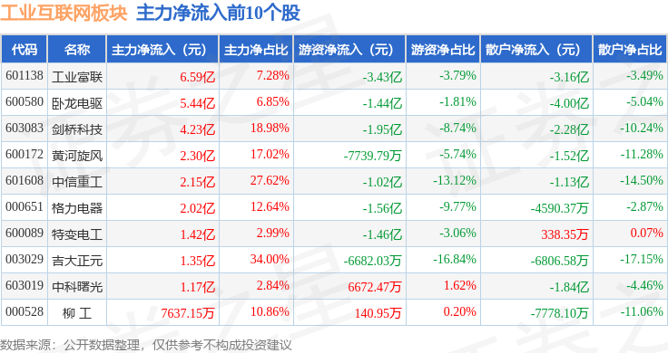 九游娱乐：工业互联网板块10月20日涨151%初灵信息领涨主力资金净流入1145亿元(图3)