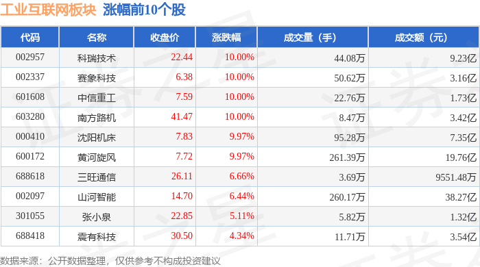 九游娱乐网站：工业互联网板块10月22日跌085%英威腾领跌主力资金净流出3829亿元(图1)