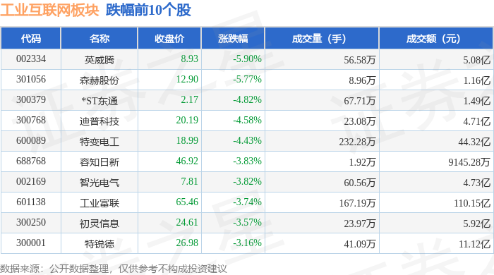 九游娱乐网站：工业互联网板块10月22日跌085%英威腾领跌主力资金净流出3829亿元(图2)