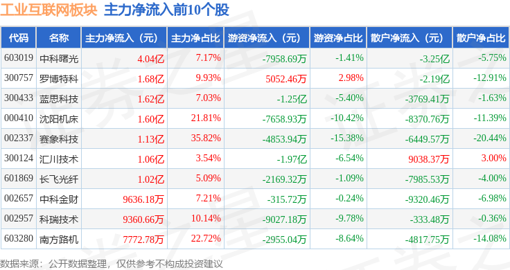 九游娱乐网站：工业互联网板块10月22日跌085%英威腾领跌主力资金净流出3829亿元(图3)