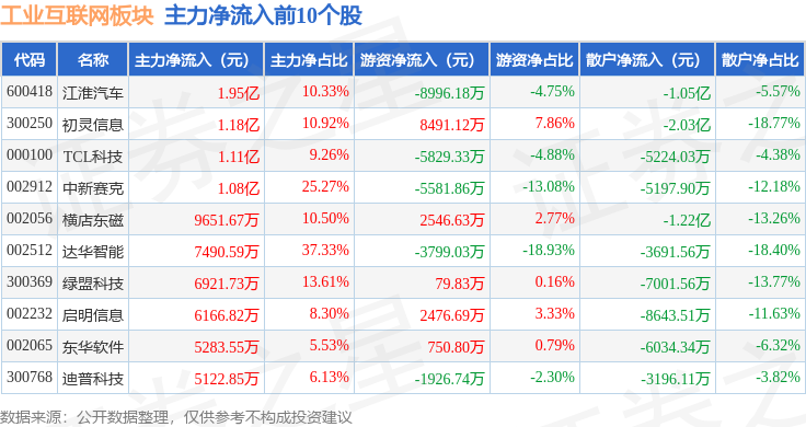 九游娱乐平台：工业互联网板块10月23日跌063%山河智能领跌主力资金净流出5697亿元(图3)