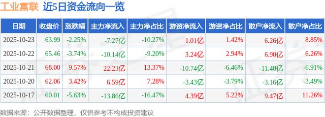 九游娱乐网站：工业富联（601138）10月23日主力资金净卖出727亿元(图1)