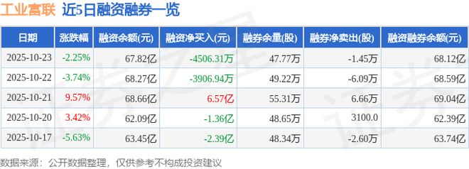 九游娱乐网站：工业富联（601138）10月23日主力资金净卖出727亿元(图2)