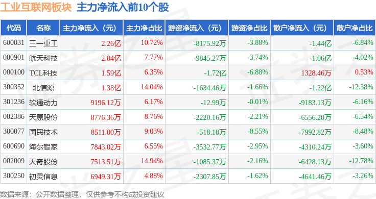 九游娱乐平台：工业互联网板块10月30日跌162%三星医疗领跌主力资金净流出9122亿元(图3)