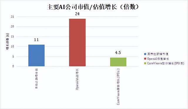 九游娱乐：10万亿美元AI泡沫即将破裂？比互联网泡沫猛17倍(图2)