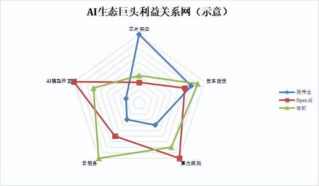 九游娱乐：10万亿美元AI泡沫即将破裂？比互联网泡沫猛17倍(图3)