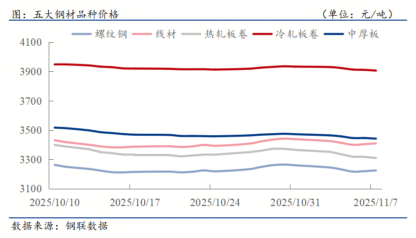 九游娱乐平台：钢材下游周报：10月汽车家电船舶出口数据出炉(图1)