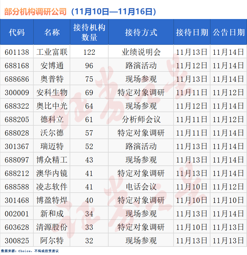 九游娱乐网站：超420家公司获机构调研（附表）(图1)
