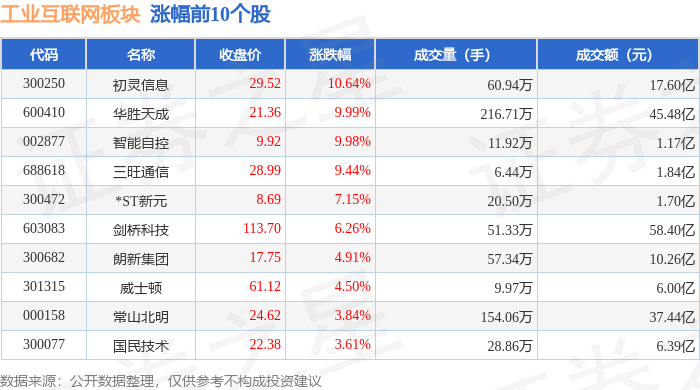 九游娱乐：工业互联网板块11月18日跌028%科创信息领跌主力资金净流出1088亿元(图1)