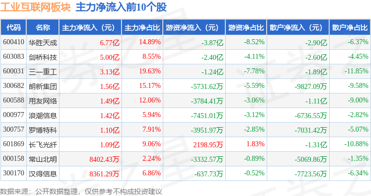 九游娱乐：工业互联网板块11月18日跌028%科创信息领跌主力资金净流出1088亿元(图3)