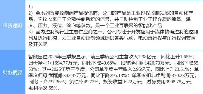 九游娱乐网站：11月18日智能自控涨停：工业互联网智能制造工业自动化概念热股(图1)