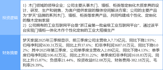 九游娱乐平台：11月20日梦天家居涨停：家具家居工业互联网智能制造概念热股(图1)