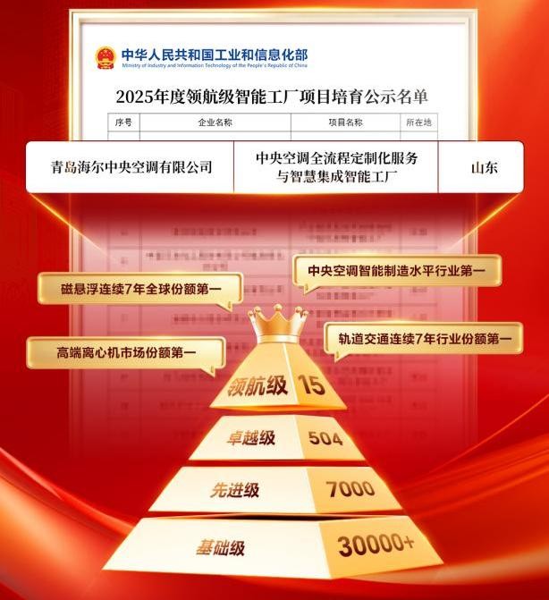 九游娱乐平台：从互联工厂到工业互联网平台海尔两项智造成果获国家级认可！(图1)