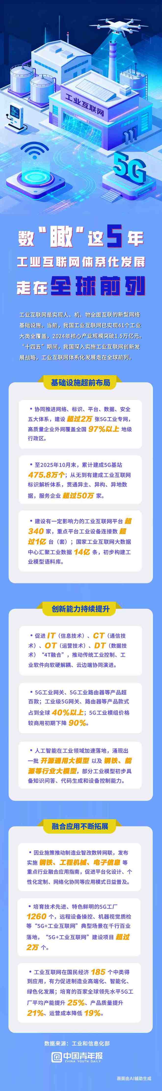 九游娱乐：数“瞰”这5年工业互联网体系化发展走在全球前列(图1)