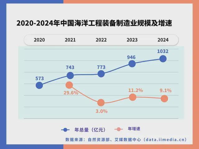 九游娱乐网站：中国深海经济产业链大揭秘：藏在深海里的“十万亿蛋糕”！(图10)