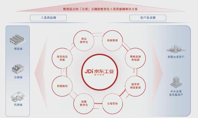 九游娱乐网站：京东工业上市深耕万亿工业市场(图4)