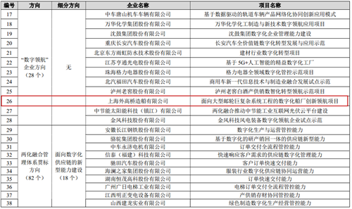 九游娱乐:双船坞并进八批次领跑!外高桥造船“十四五”圆满收官(图8)