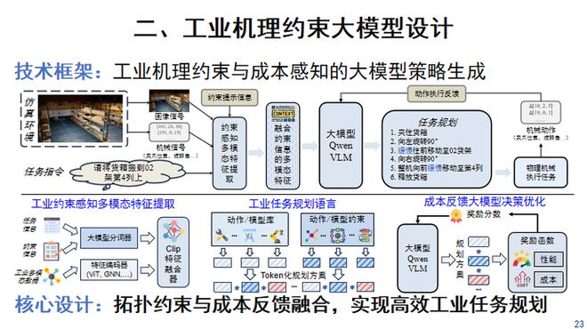 九游娱乐：清华大学王智：工业大模型「数据、算力、成本」三重门我们如何系统破局？丨GAIR2025(图8)