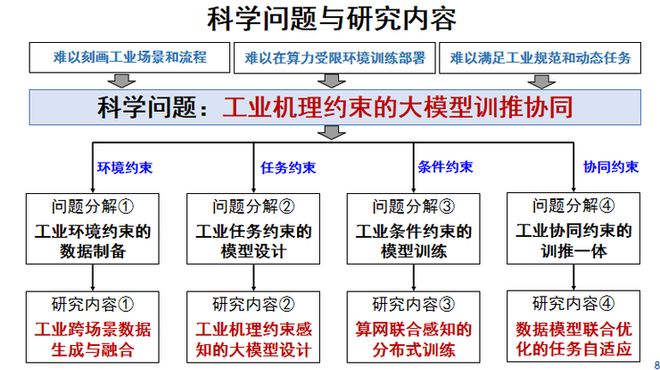 九游娱乐：清华大学王智：工业大模型「数据、算力、成本」三重门我们如何系统破局？丨GAIR2025(图3)