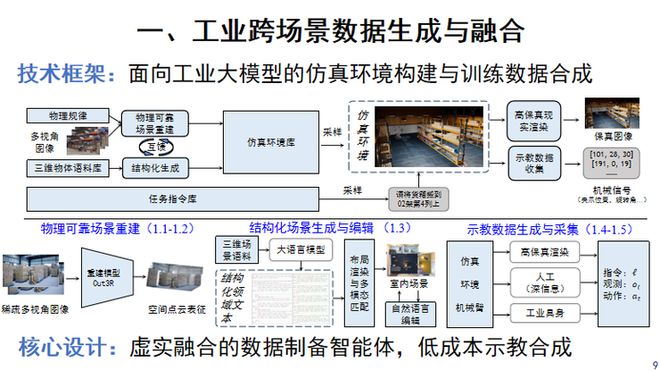 九游娱乐：清华大学王智：工业大模型「数据、算力、成本」三重门我们如何系统破局？丨GAIR2025(图4)