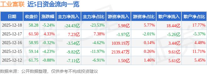 九游娱乐平台：工业富联（601138）12月18日主力资金净卖出2443亿元(图1)
