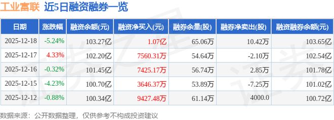 九游娱乐平台：工业富联（601138）12月18日主力资金净卖出2443亿元(图2)