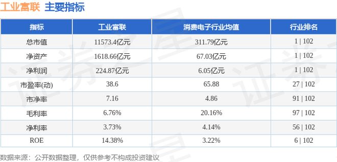 九游娱乐平台：工业富联（601138）12月18日主力资金净卖出2443亿元(图3)