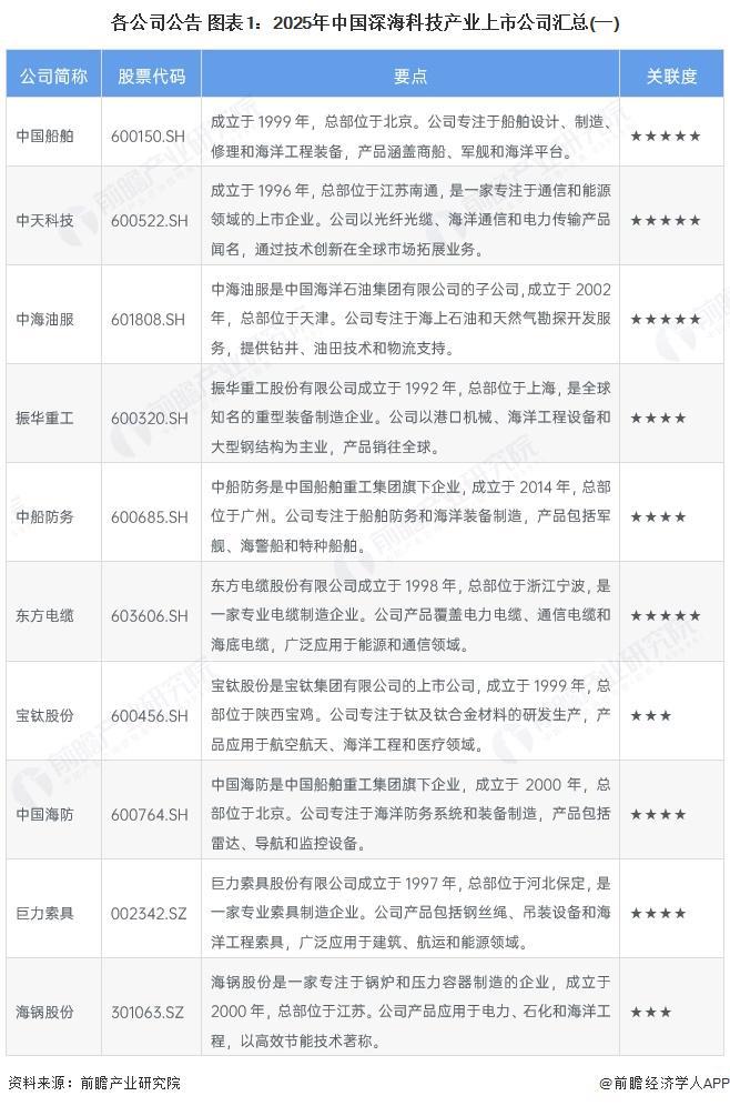 九游娱乐平台:【最全】2025年深海科技行业上市公司全方位对比(附业务布局汇总、业绩对比、区域布局、业务规划等)(图1)