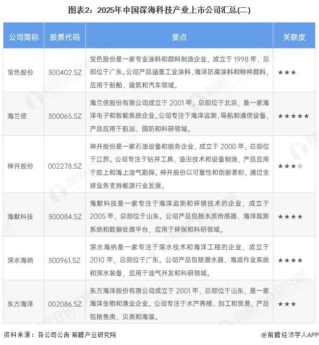 九游娱乐平台:【最全】2025年深海科技行业上市公司全方位对比(附业务布局汇总、业绩对比、区域布局、业务规划等)(图2)