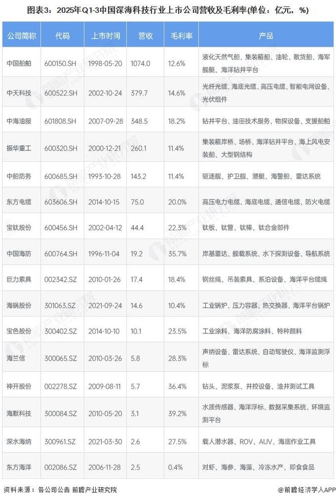 九游娱乐平台:【最全】2025年深海科技行业上市公司全方位对比(附业务布局汇总、业绩对比、区域布局、业务规划等)(图3)