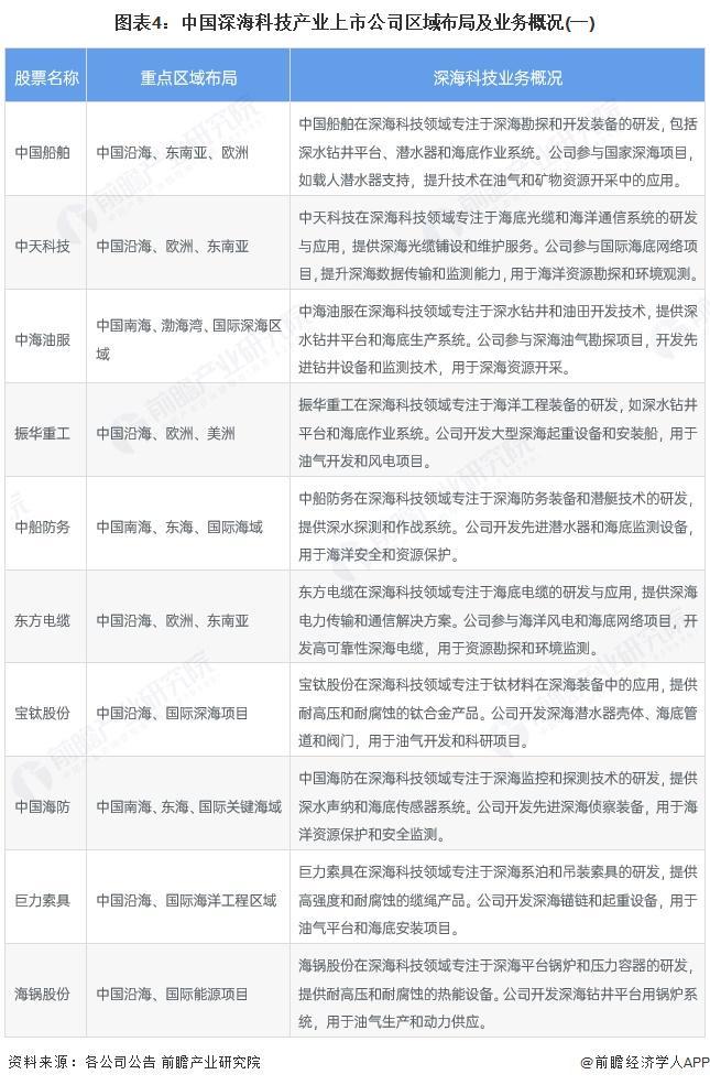 九游娱乐平台:【最全】2025年深海科技行业上市公司全方位对比(附业务布局汇总、业绩对比、区域布局、业务规划等)(图4)