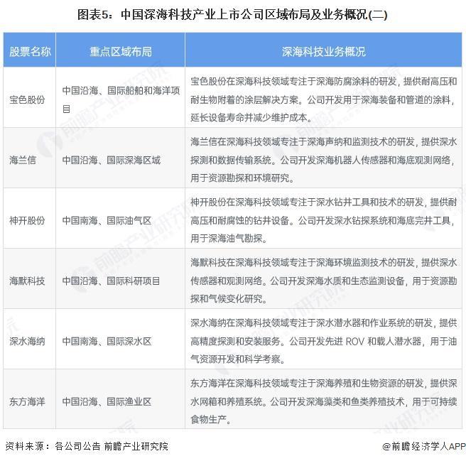 九游娱乐平台:【最全】2025年深海科技行业上市公司全方位对比(附业务布局汇总、业绩对比、区域布局、业务规划等)(图5)