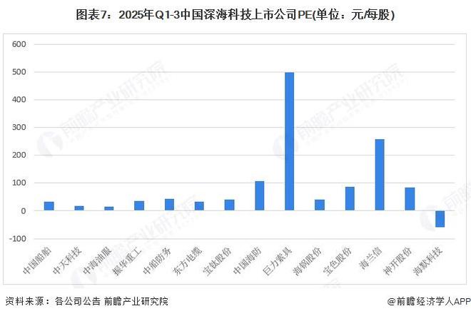 九游娱乐平台:【最全】2025年深海科技行业上市公司全方位对比(附业务布局汇总、业绩对比、区域布局、业务规划等)(图7)