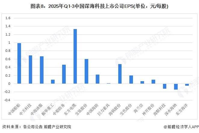 九游娱乐平台:【最全】2025年深海科技行业上市公司全方位对比(附业务布局汇总、业绩对比、区域布局、业务规划等)(图8)