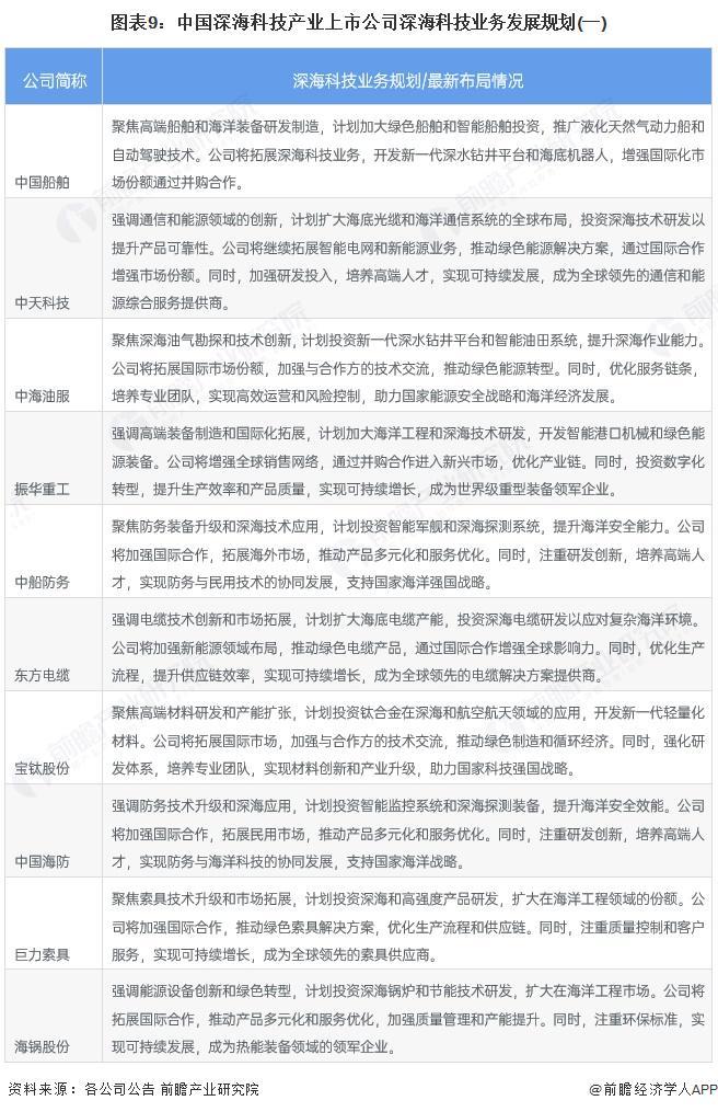 九游娱乐平台:【最全】2025年深海科技行业上市公司全方位对比(附业务布局汇总、业绩对比、区域布局、业务规划等)(图9)