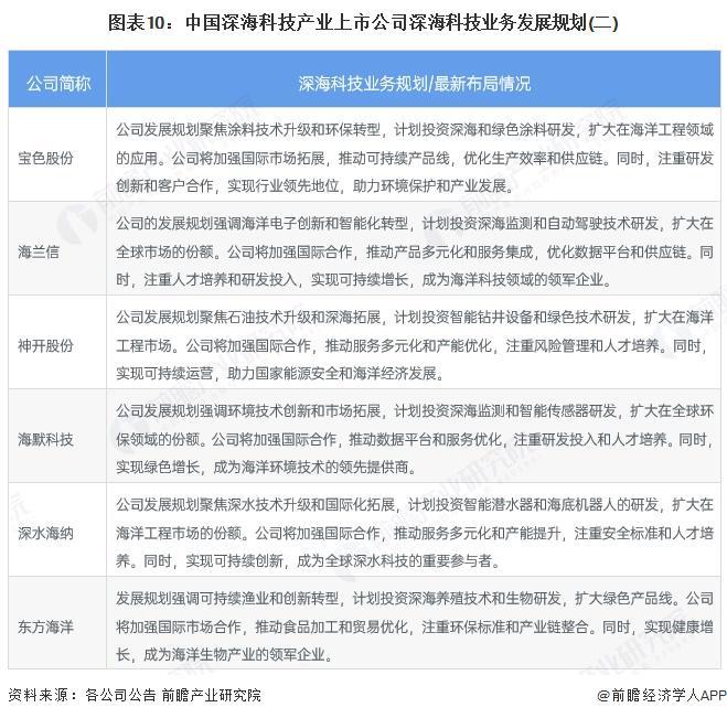 九游娱乐平台:【最全】2025年深海科技行业上市公司全方位对比(附业务布局汇总、业绩对比、区域布局、业务规划等)(图10)