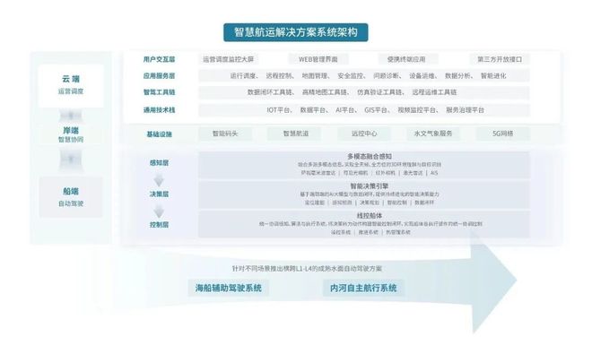 九游娱乐：【专访】波粒BOTIX：“船-岸-云”一体化协同构建智慧航运新范式(图3)