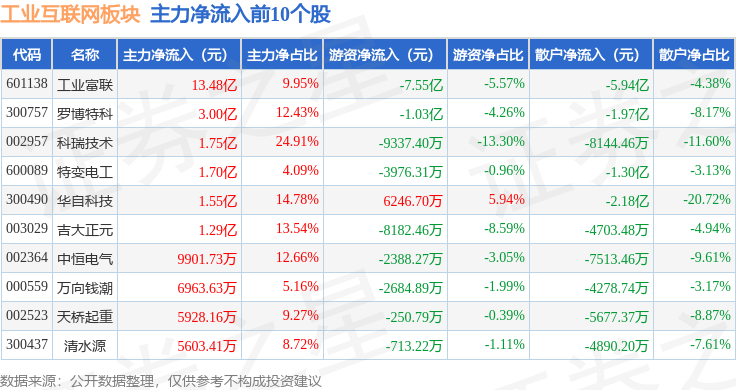 九游娱乐网站:工业互联网板块12月23日涨048%森赫股份领涨主力资金净流出3308亿元(图3)