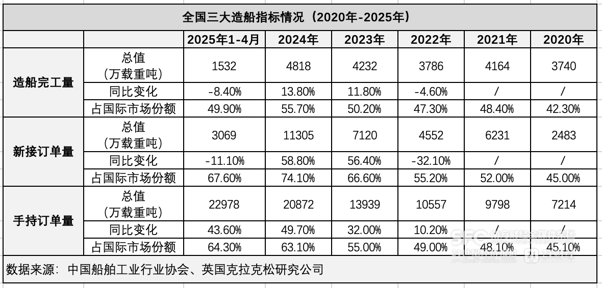 九游娱乐平台:国际船东重返中国造船大省“链主”争霸谁领航?(图1)