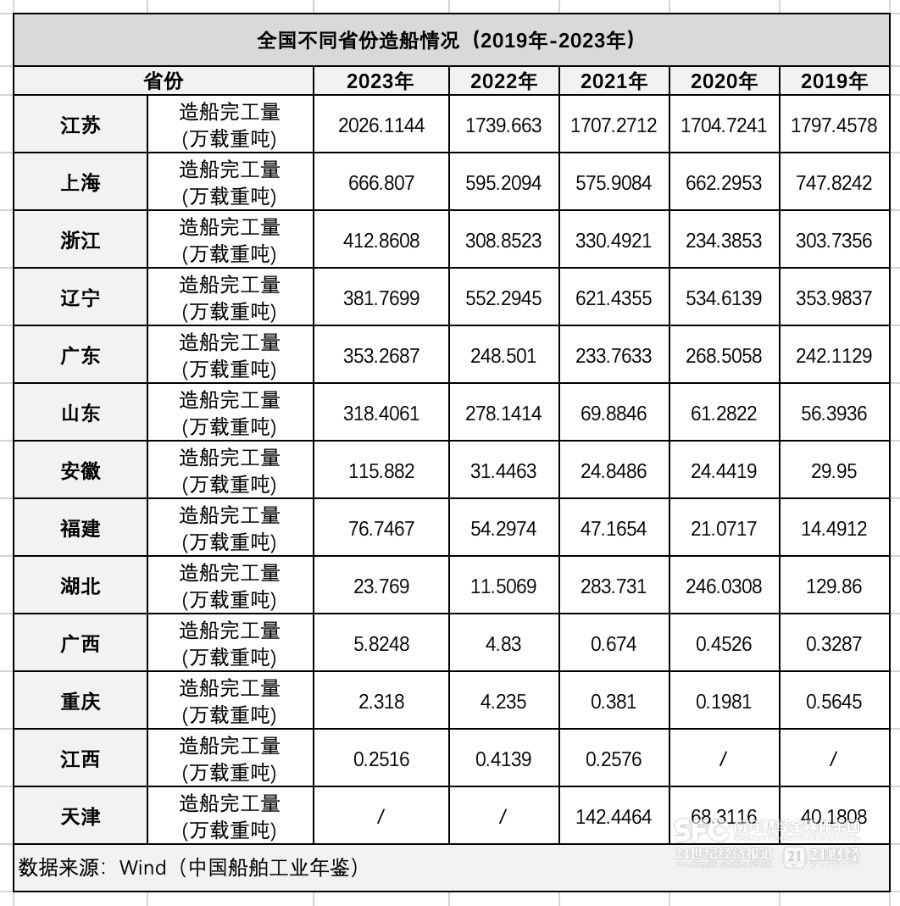 九游娱乐平台:国际船东重返中国造船大省“链主”争霸谁领航?(图2)